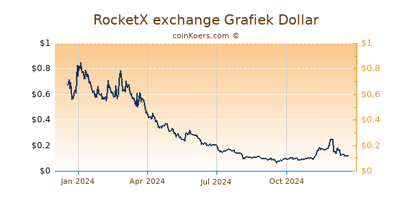 RocketX exchange Grafiek 1 Jaar