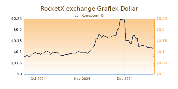 RocketX exchange Chart 3 Monate