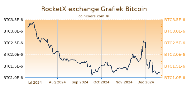 RocketX exchange Grafiek 6 Maanden