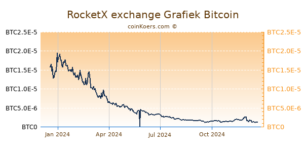 RocketX exchange Grafiek 1 Jaar