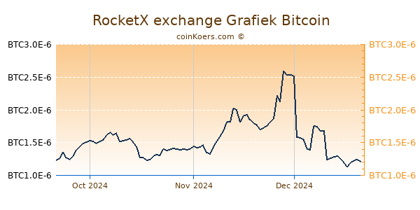 RocketX exchange Grafiek 3 Maanden