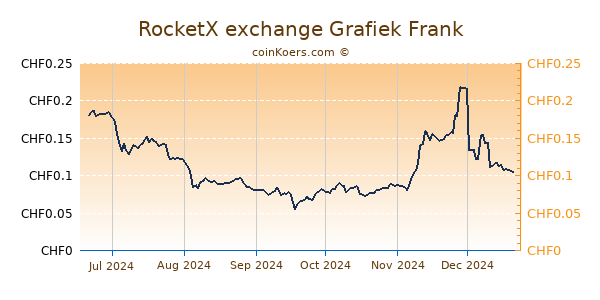 RocketX exchange Grafiek 6 Maanden