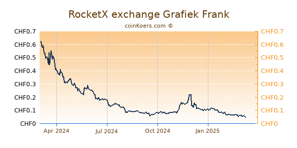 RocketX exchange Grafiek 1 Jaar