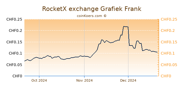 RocketX exchange Grafiek 3 Maanden