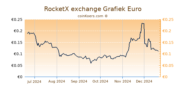 RocketX exchange Grafiek 6 Maanden