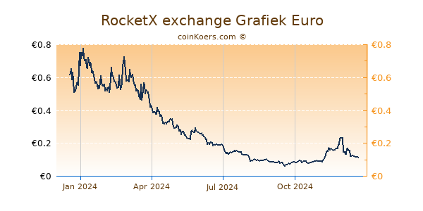 RocketX exchange Grafiek 1 Jaar