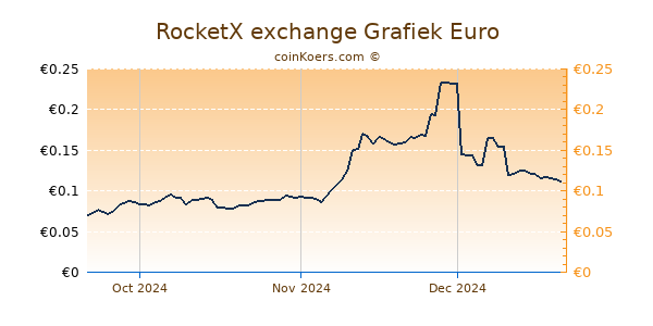 RocketX exchange Grafiek 3 Maanden