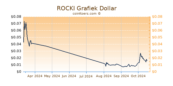 ROCKI Grafiek 6 Maanden