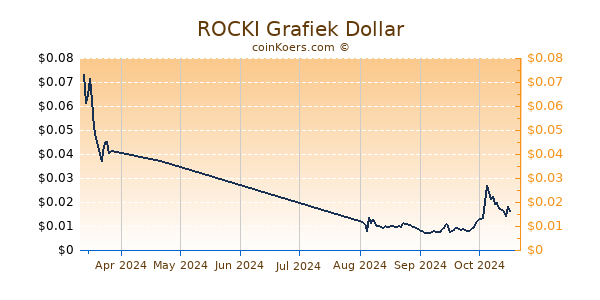 ROCKI Chart 3 Monate