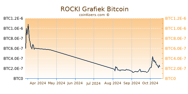 ROCKI Grafiek 6 Maanden