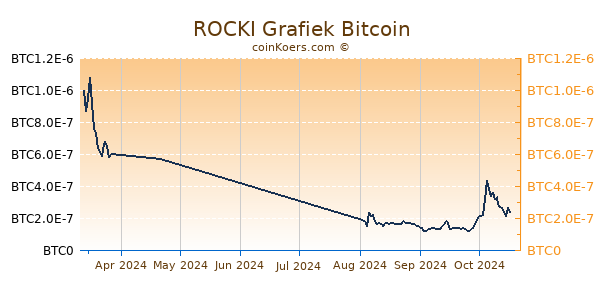 ROCKI Grafiek 3 Maanden