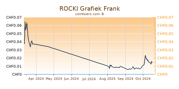 ROCKI Grafiek 6 Maanden