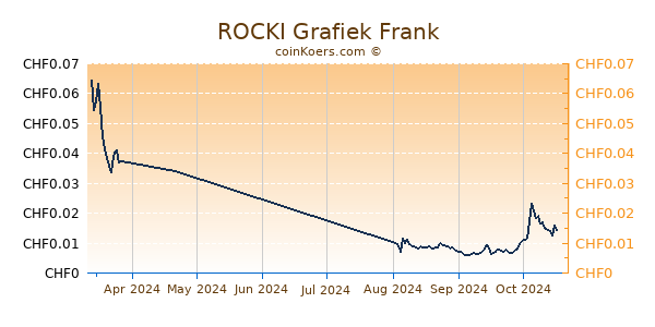 ROCKI Grafiek 3 Maanden