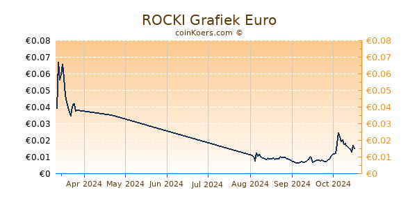 ROCKI Grafiek 6 Maanden