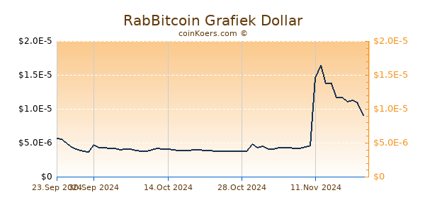 RabBitcoin Grafiek 6 Maanden