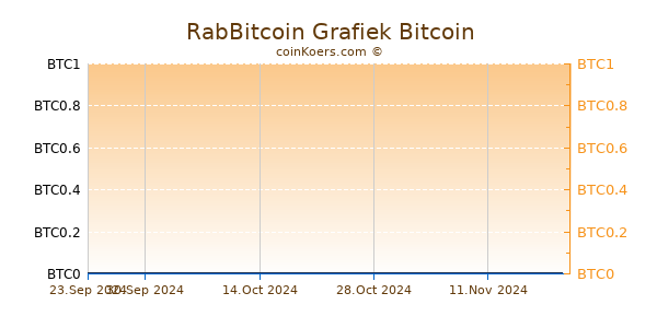 RabBitcoin Grafiek 6 Maanden