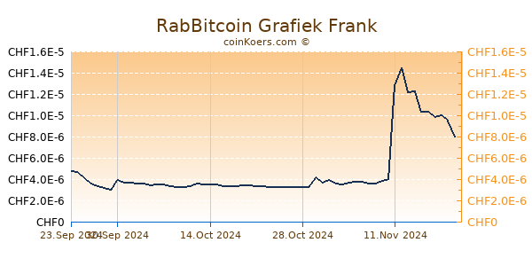 RabBitcoin Grafiek 6 Maanden