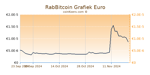 RabBitcoin Grafiek 6 Maanden