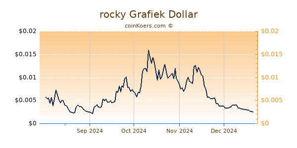 rocky Grafiek 6 Maanden