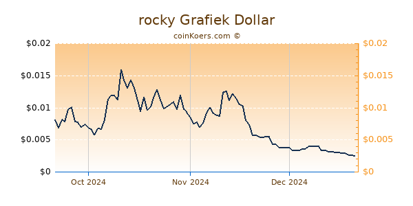 rocky Chart 3 Monate