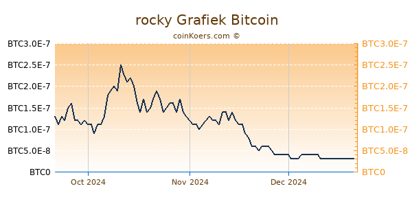 rocky Grafiek 3 Maanden