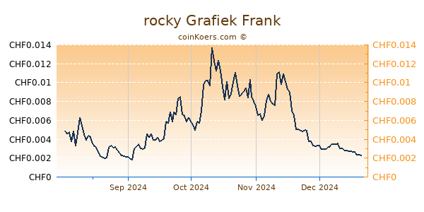 rocky Grafiek 6 Maanden