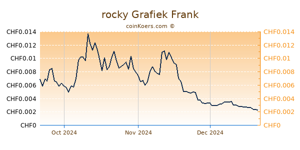 rocky Grafiek 3 Maanden