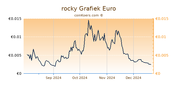 rocky Grafiek 6 Maanden