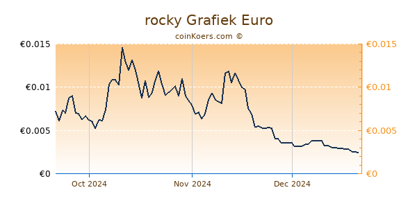 rocky Grafiek 3 Maanden