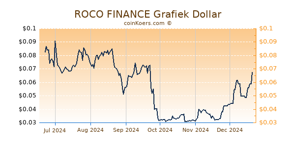 ROCO FINANCE Grafiek 6 Maanden