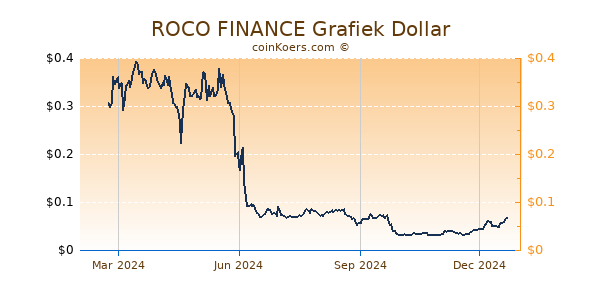 ROCO FINANCE Grafiek 1 Jaar