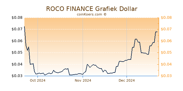 ROCO FINANCE Chart 3 Monate