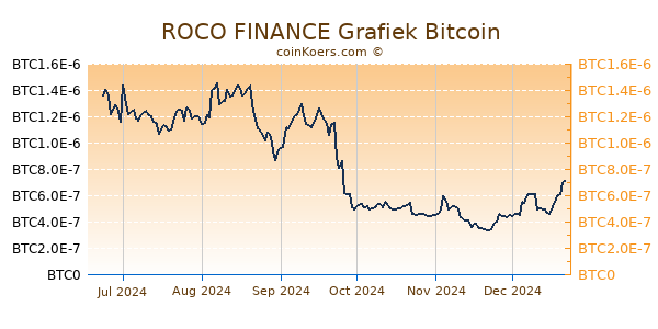 ROCO FINANCE Grafiek 6 Maanden