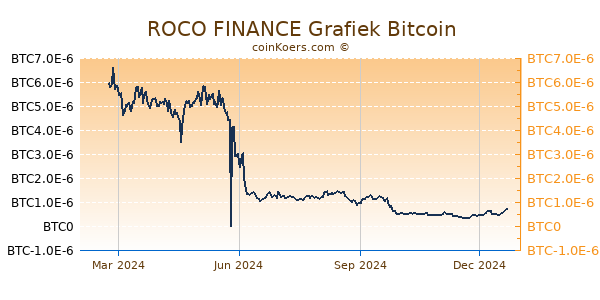 ROCO FINANCE Grafiek 1 Jaar