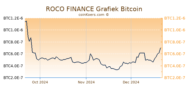 ROCO FINANCE Grafiek 3 Maanden