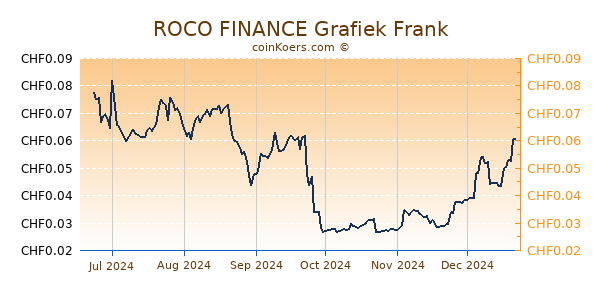 ROCO FINANCE Grafiek 6 Maanden