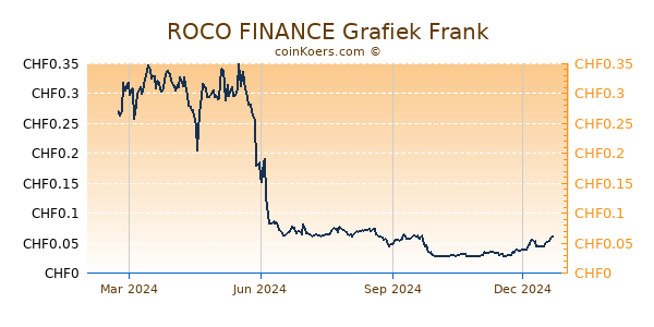 ROCO FINANCE Grafiek 1 Jaar