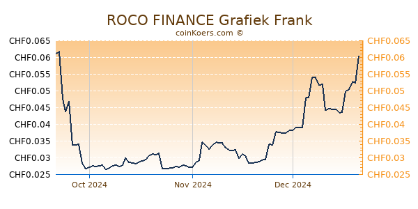 ROCO FINANCE Grafiek 3 Maanden