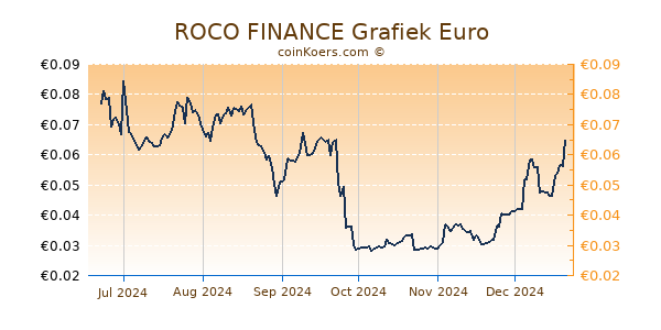 ROCO FINANCE Grafiek 6 Maanden