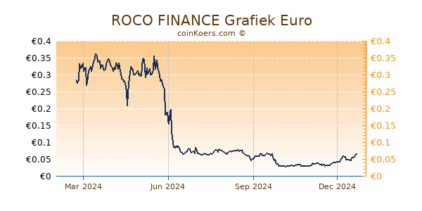 ROCO FINANCE Grafiek 1 Jaar