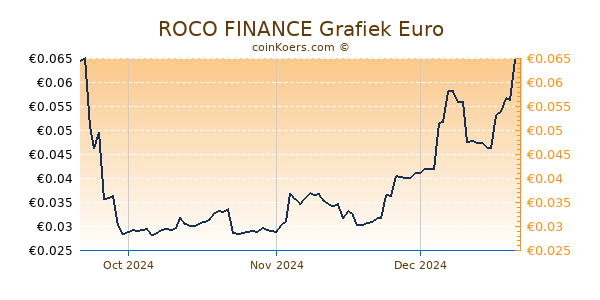 ROCO FINANCE Grafiek 3 Maanden