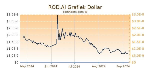 ROD.AI Grafiek 6 Maanden