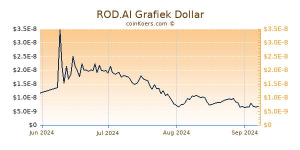 ROD.AI Chart 3 Monate