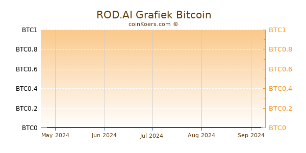 ROD.AI Grafiek 6 Maanden