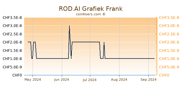 ROD.AI Grafiek 6 Maanden