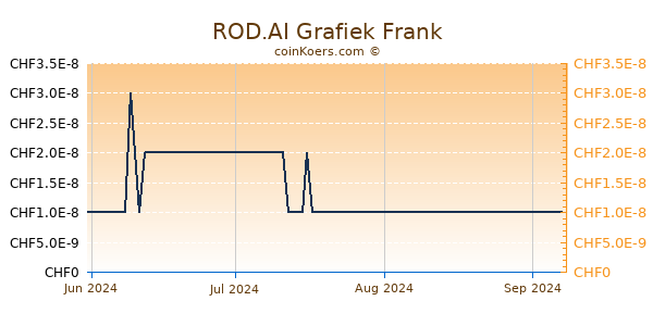 ROD.AI Grafiek 3 Maanden