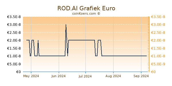 ROD.AI Grafiek 6 Maanden