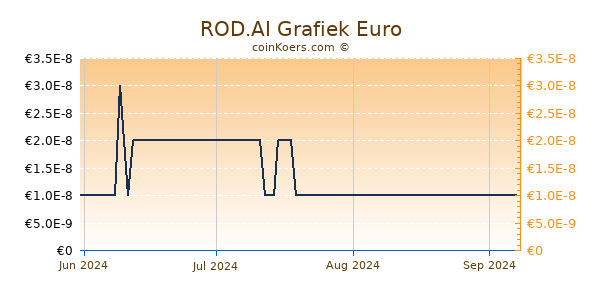 ROD.AI Grafiek 3 Maanden