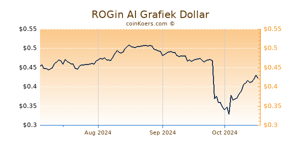 ROGin AI Grafiek 6 Maanden