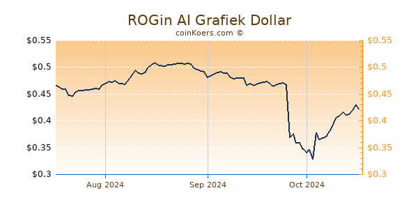 ROGin AI Chart 3 Monate